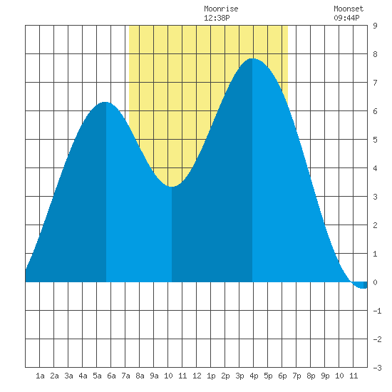 Smith Slough tide chart for Thursday, October 19, 2023