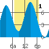 Smith Slough tide chart for Sunday, October 1, 2023