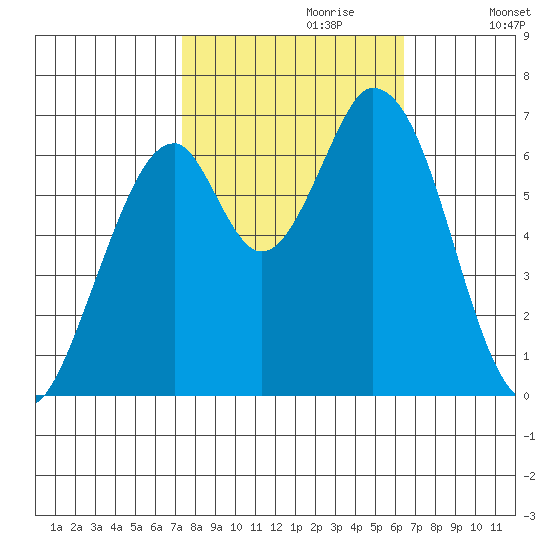 Smith Slough tide chart for Friday, October 20, 2023