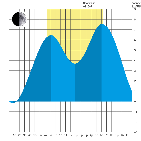 Smith Slough tide chart for Saturday, October 21, 2023