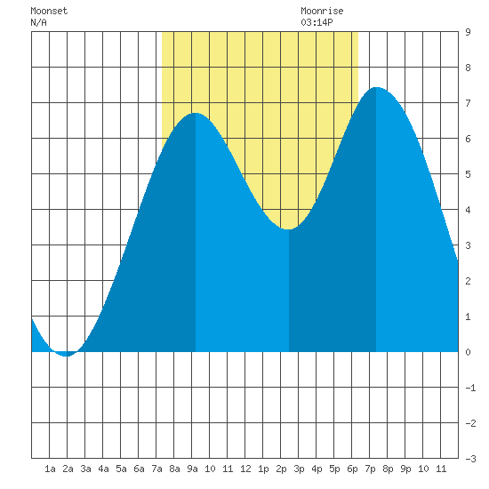 Smith Slough tide chart for Sunday, October 22, 2023