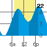Smith Slough tide chart for Sunday, October 22, 2023