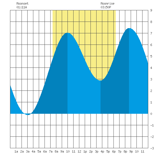 Smith Slough tide chart for Monday, October 23, 2023