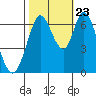 Smith Slough tide chart for Monday, October 23, 2023