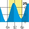 Smith Slough tide chart for Wednesday, October 25, 2023