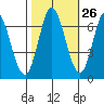 Smith Slough tide chart for Thursday, October 26, 2023