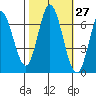 Smith Slough tide chart for Friday, October 27, 2023