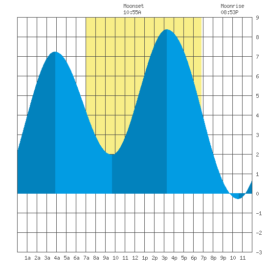 Smith Slough tide chart for Monday, October 2, 2023