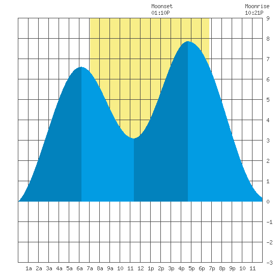 Smith Slough tide chart for Wednesday, October 4, 2023