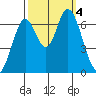 Smith Slough tide chart for Wednesday, October 4, 2023