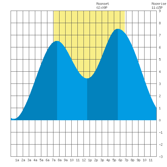 Smith Slough tide chart for Thursday, October 5, 2023
