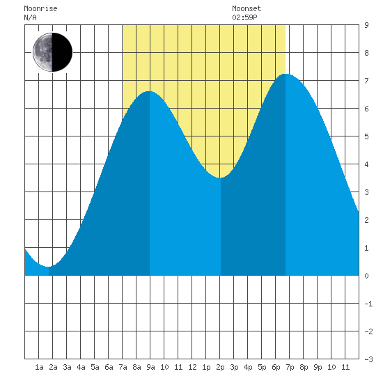 Smith Slough tide chart for Friday, October 6, 2023