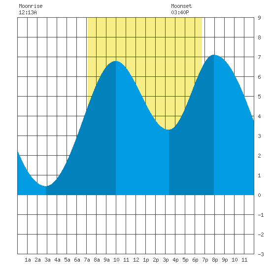 Smith Slough tide chart for Saturday, October 7, 2023