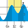 Smith Slough tide chart for Saturday, October 7, 2023
