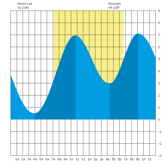 Smith Slough tide chart for Sunday, October 8, 2023