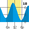 Smith Slough tide chart for Friday, November 10, 2023
