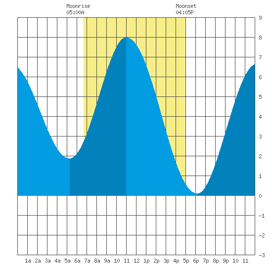 Smith Slough tide chart for Saturday, November 11, 2023