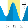 Smith Slough tide chart for Saturday, November 11, 2023