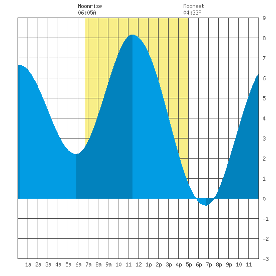 Smith Slough tide chart for Sunday, November 12, 2023