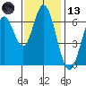 Smith Slough tide chart for Monday, November 13, 2023