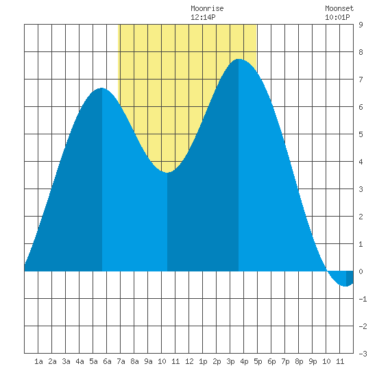 Smith Slough tide chart for Saturday, November 18, 2023
