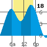 Smith Slough tide chart for Saturday, November 18, 2023