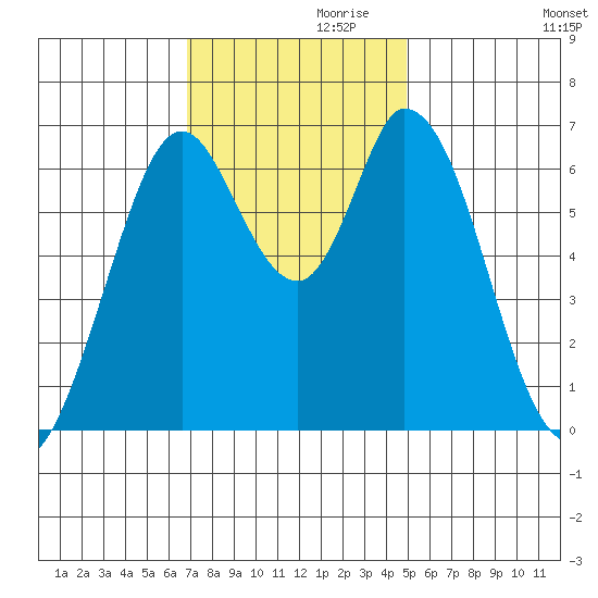 Smith Slough tide chart for Sunday, November 19, 2023