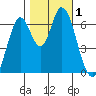 Smith Slough tide chart for Wednesday, November 1, 2023