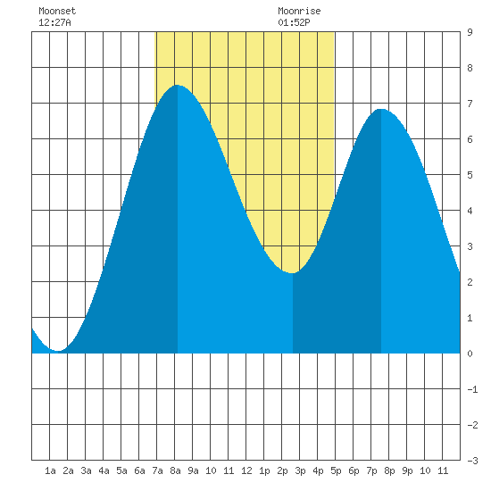 Smith Slough tide chart for Tuesday, November 21, 2023