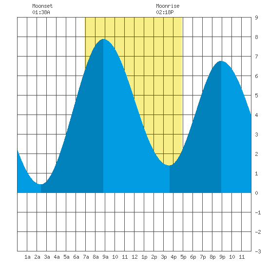 Smith Slough tide chart for Wednesday, November 22, 2023