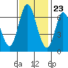 Smith Slough tide chart for Thursday, November 23, 2023