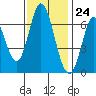 Smith Slough tide chart for Friday, November 24, 2023