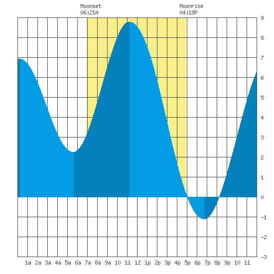 Smith Slough tide chart for Sunday, November 26, 2023