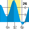 Smith Slough tide chart for Sunday, November 26, 2023