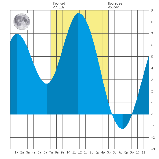 Smith Slough tide chart for Monday, November 27, 2023
