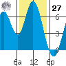 Smith Slough tide chart for Monday, November 27, 2023