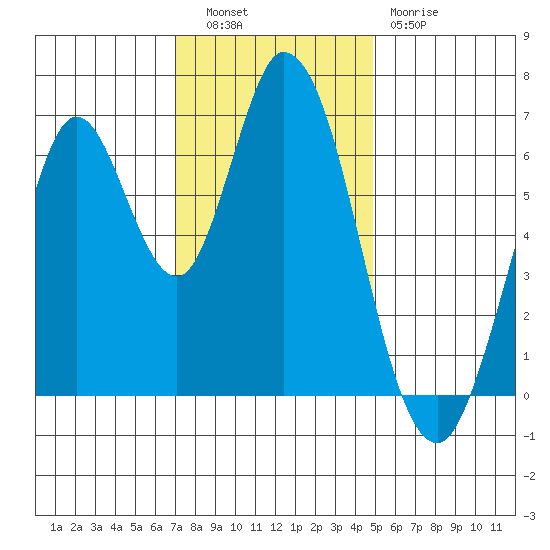 Smith Slough tide chart for Tuesday, November 28, 2023