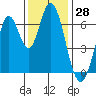Smith Slough tide chart for Tuesday, November 28, 2023