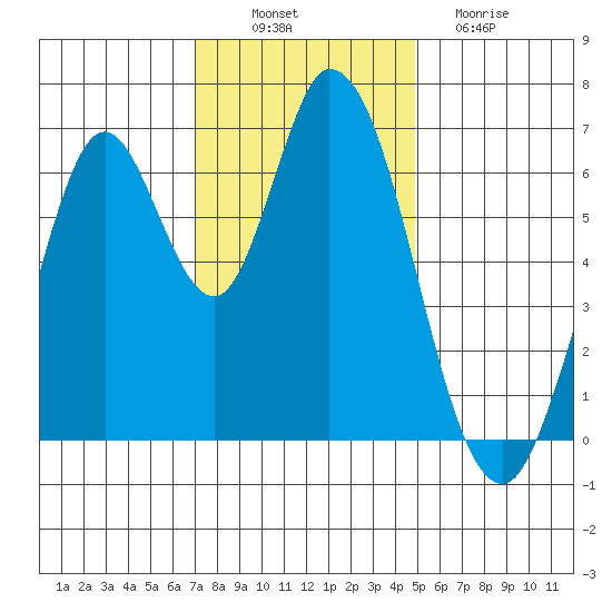 Smith Slough tide chart for Wednesday, November 29, 2023