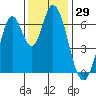 Smith Slough tide chart for Wednesday, November 29, 2023
