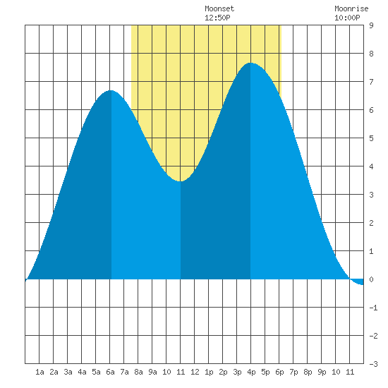 Smith Slough tide chart for Thursday, November 2, 2023