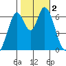 Smith Slough tide chart for Thursday, November 2, 2023