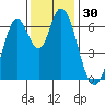 Smith Slough tide chart for Thursday, November 30, 2023