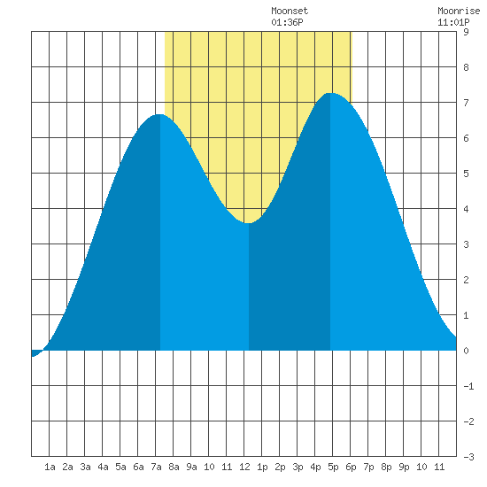 Smith Slough tide chart for Friday, November 3, 2023