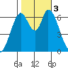 Smith Slough tide chart for Friday, November 3, 2023