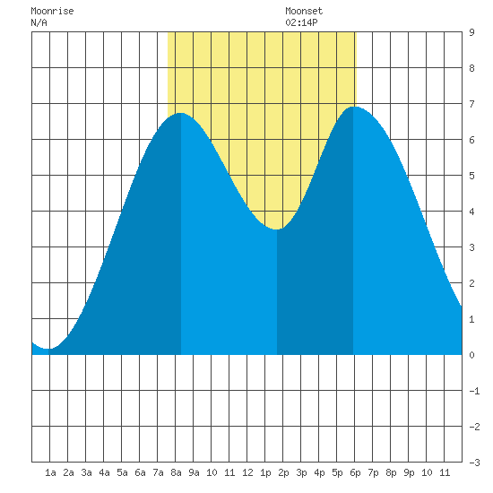 Smith Slough tide chart for Saturday, November 4, 2023