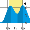 Smith Slough tide chart for Saturday, November 4, 2023