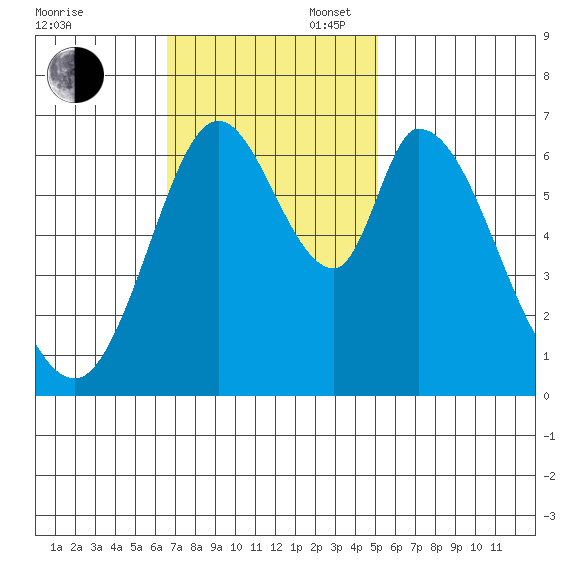 Smith Slough tide chart for Sunday, November 5, 2023