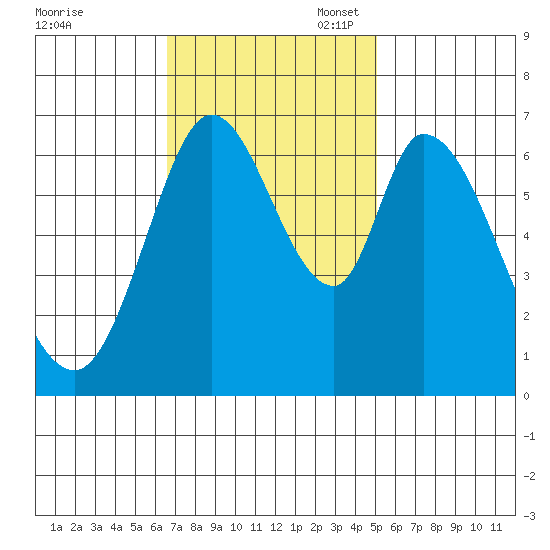 Smith Slough tide chart for Monday, November 6, 2023