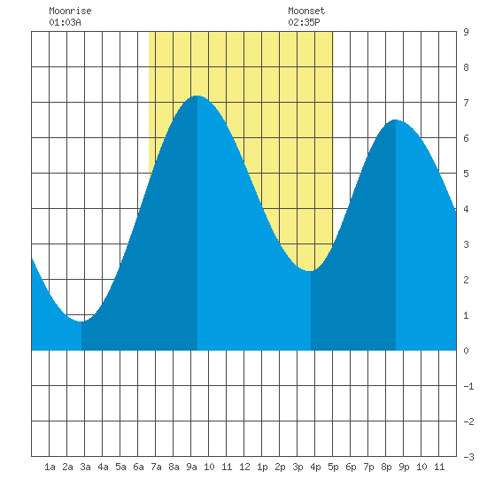 Smith Slough tide chart for Tuesday, November 7, 2023